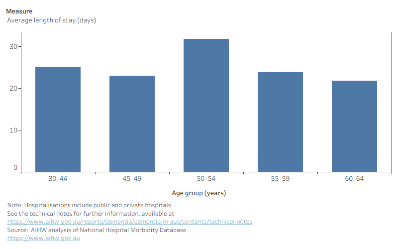 Bar graph showing hospitalisations and average length of stay for those aged 30–64. Those aged 50–54 tend to have a higher average length of stay while those aged 60–64 have a higher number of hospitalisations.