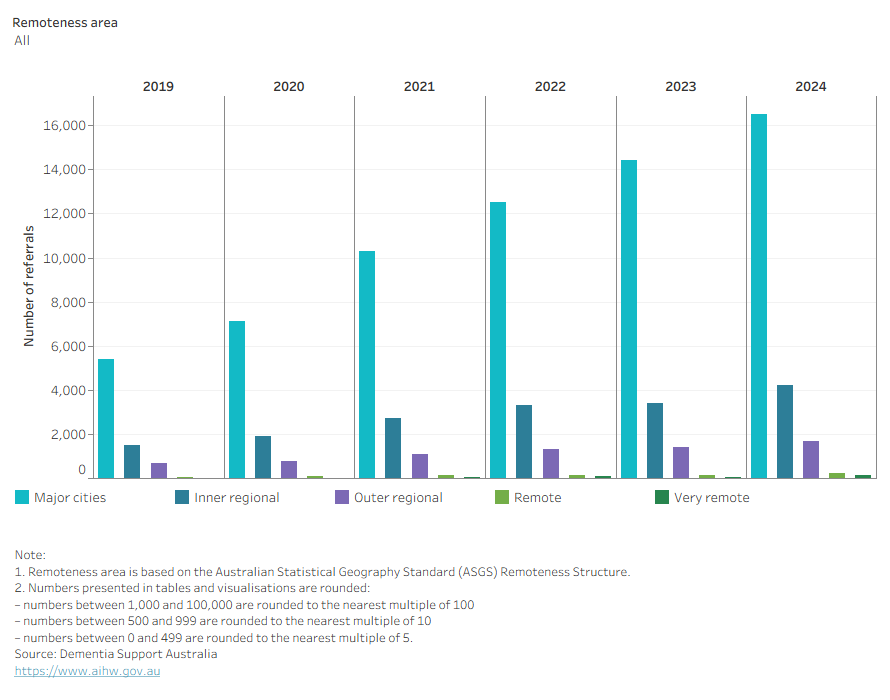 Column chart shows numbers were highest in Major cities, decreasing as remoteness increased. Referrals increased each year.