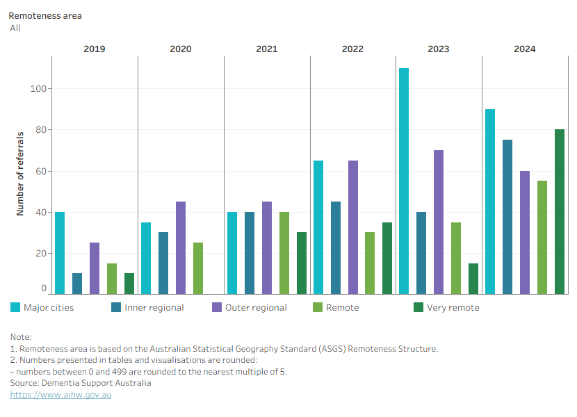 Column chart shows fluctuating numbers each year by remoteness.