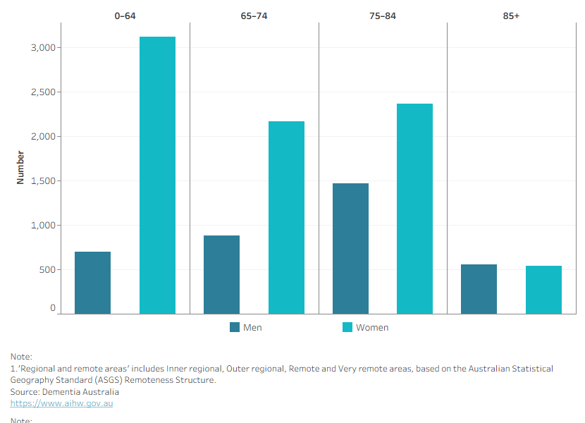 Column chart shows that for all age groups except 85+, women were more likely to access supports than men.