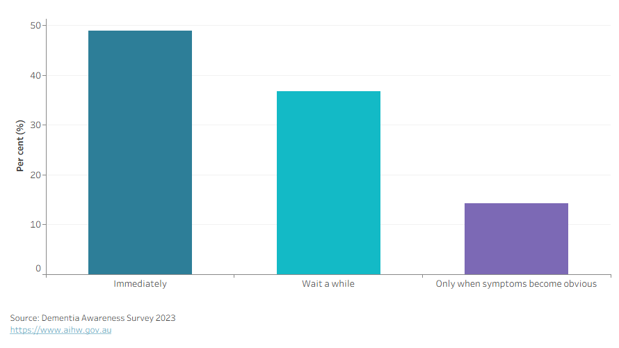 Column chart shows the percentage of people who would seek help immediately, wait a while, or seek help only when symptoms become obvious.