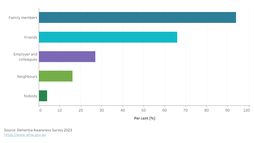 Bar chart shows the percentage of people who would share a dementia diagnosis with work colleagues, family members, friends, neighbours or nobody.