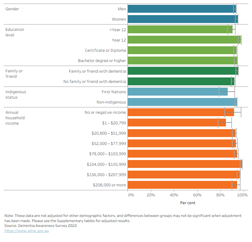 Bar chart shows percentage who would share with family, by gender, education level, family/friend with dementia, household income, Indigenous status.