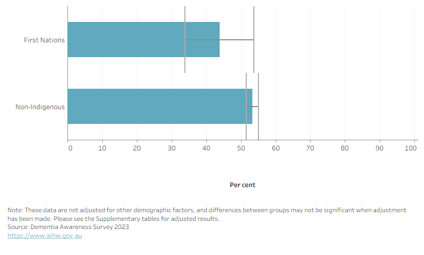 Bar chart shows percentage by Indigenous status.