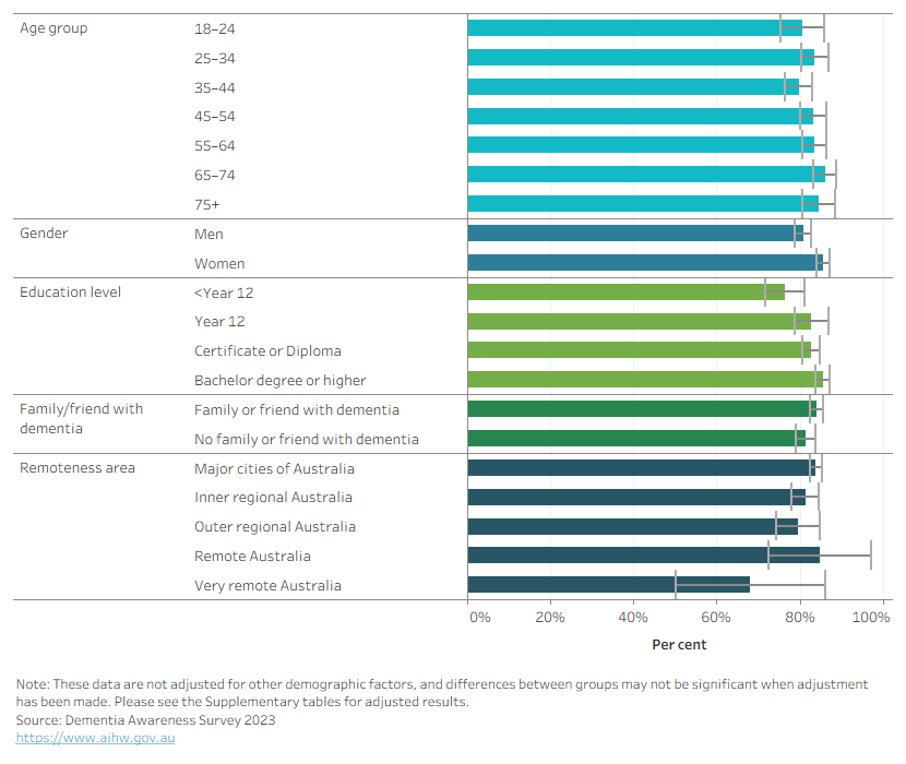 Bar chart shows the percentage who agree, by gender, age group, remoteness area, education level and having a family or friend living with dementia.