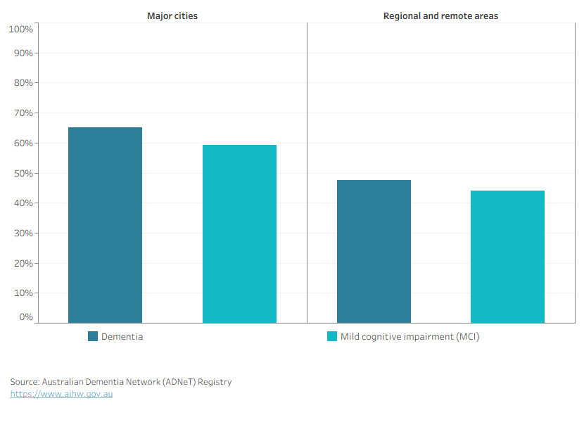The column chart shows that a higher proportion of ADNeT Registry participants with dementia or MCI living in Major cities had their initial specialist appointment within 3 months of referral, compared to those in regional and remote areas.