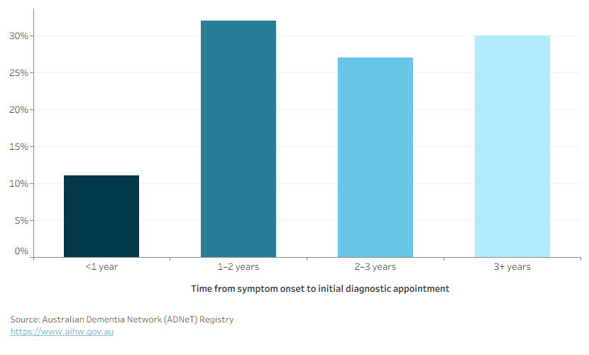 Column chart shows most participants had their initial appointment one or more years after symptom onset.