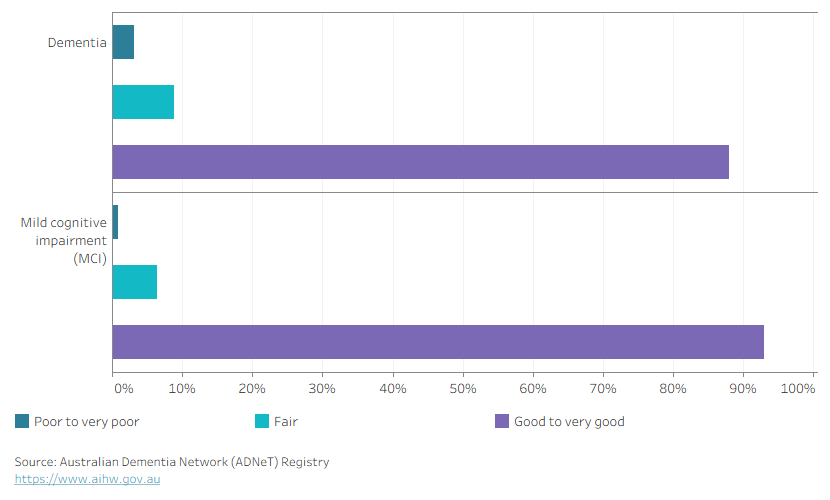 Bar chart shows that most survey respondents had a good to very good experience with diagnostic services.
