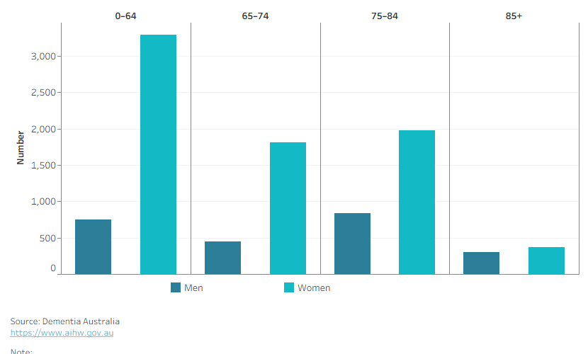 Column chart shows women aged under 65 were most likely to access supports and in all age groups women were more likely to access supports than men. 