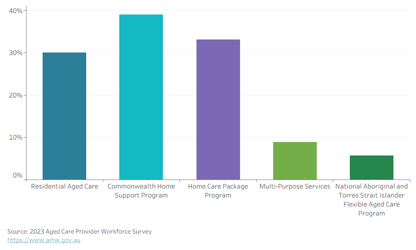 Column chart shows the highest proportion was workers for Commonwealth Home Support Program services.