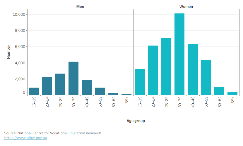 Column chart shows the number of students (men and women) increased with age from 15–19 to 30–39 years, and then decreased to low numbers at age 65+.