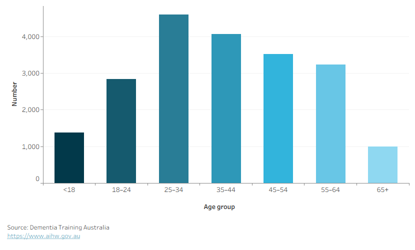 Column chart shows a peak number of people in the 25–34 age group, and lower numbers aged <18 and 65+.