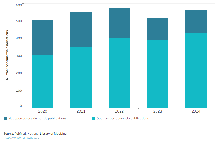 Stacked column chart shows an increase in the number of open access publications in 2024.