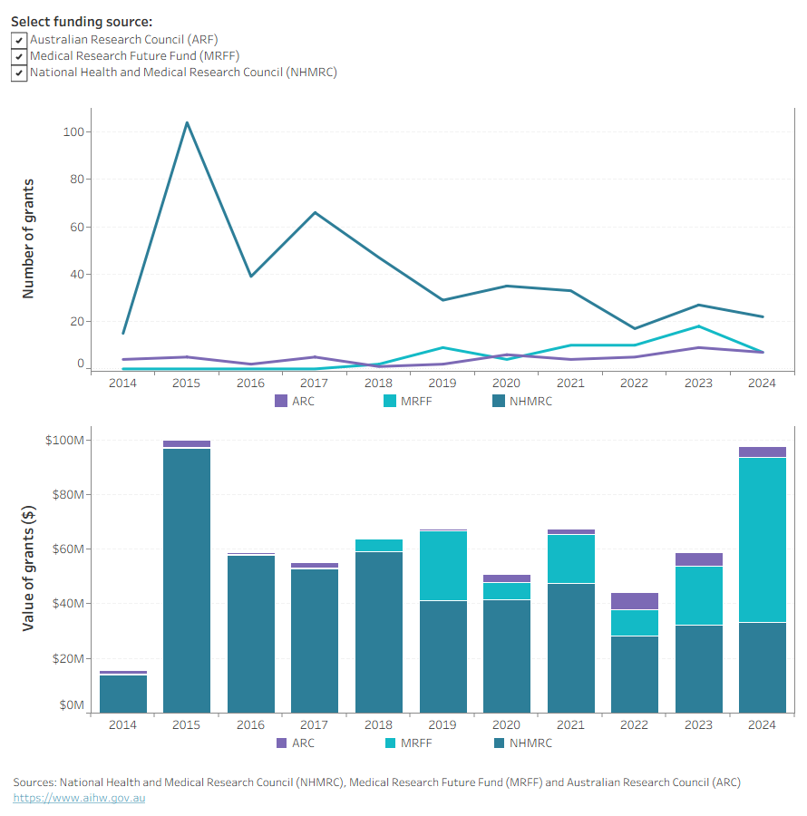 A stacked column chart showing the value of grants awarded to dementia research by funding source over time. Funding increased substantially after 2014, with the highest value awarded from NHMRC in 2015. MRFF funding for dementia research started in 2018 and accounted for about a third of funding, until 2024 when it provided most of the funding due to a large grant of $50 million. ARC is the smallest funding source. The stacked column chart is overlaid with a line graph showing the number of grants awarded to dementia research by funding source over time. The number of NHMRC grants has decreased from a peak in 2015. The number of MRFF grants has increased since 2018, with a peak in 2023, and the number of ARC grants remained lower but steady.