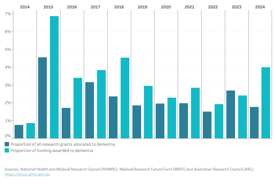 Column chart shows that the proportions of grants and funding allocated to dementia have remained relatively steady after a peak in 2015.