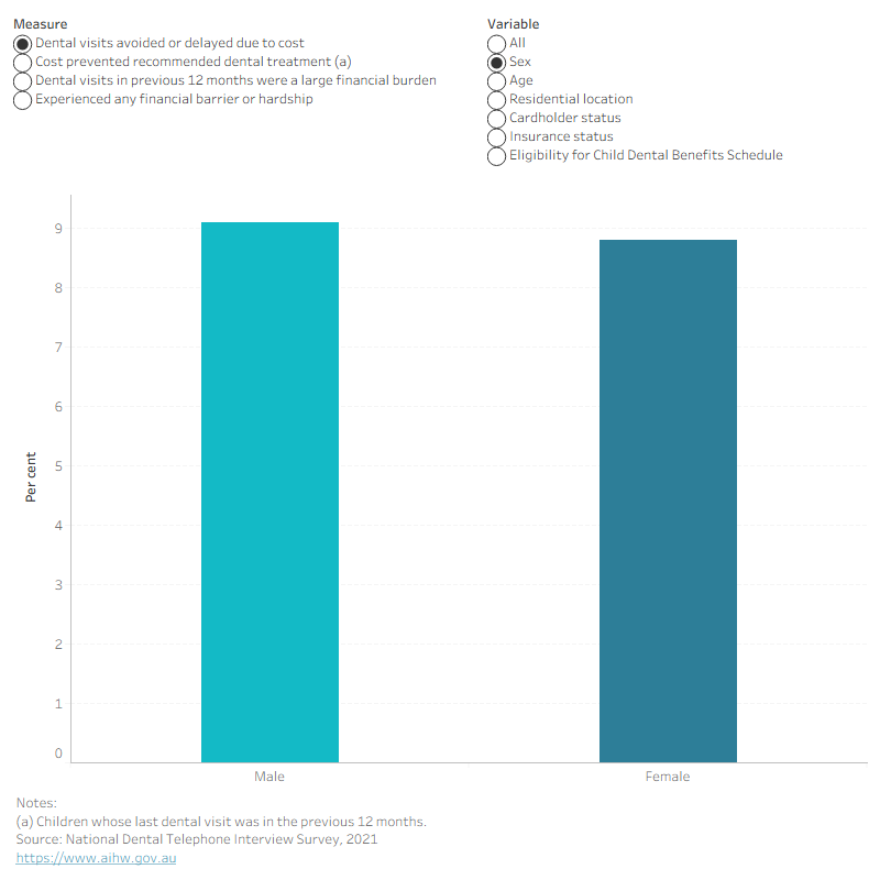 Column chart showing financial barriers to dental care for children 5–17 by characteristic. In 2021, 8.9 per cent avoided or delayed care due to cost.