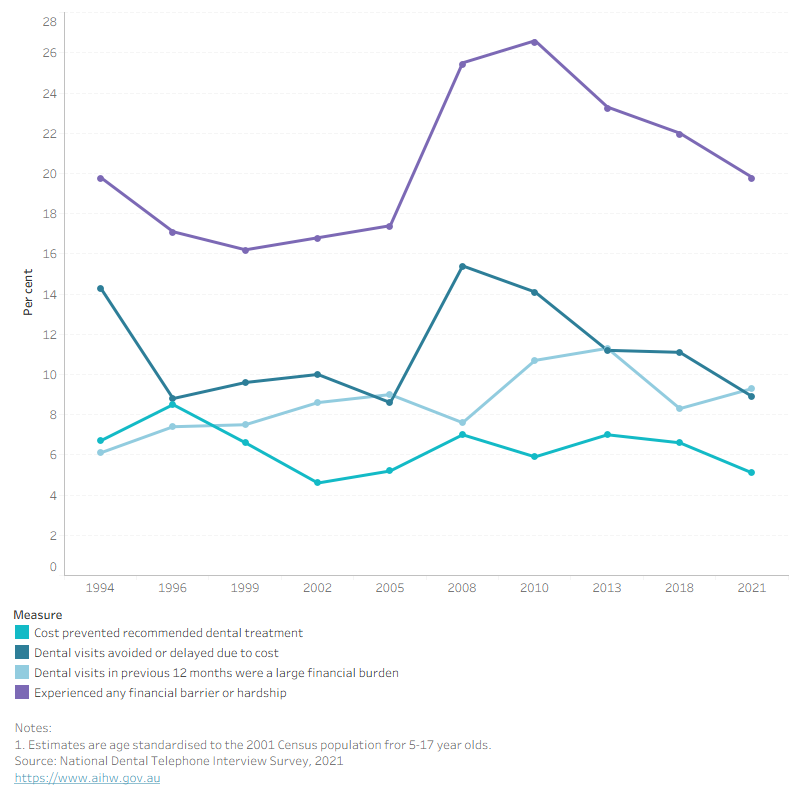 Line graph showing trends in financial burden measures for children 5–17. Any burden peaked at 26.6 per cent in 2010 then fell to 19.8 per cent in 2021.