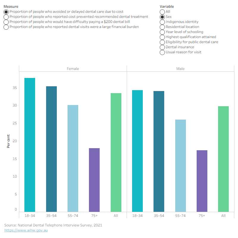 Column chart showing financial barriers to dental care for adults 18+ by characteristic. In 2021, 31.6 per cent avoided or delayed care due to cost.