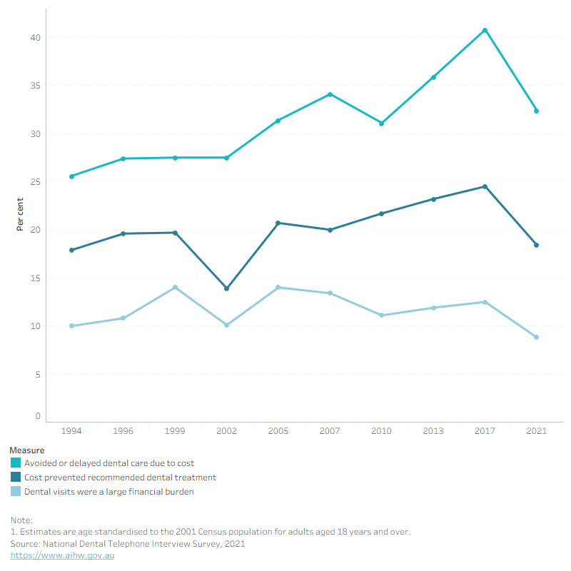 Line graph showing financial burden trends for adults 18+. Avoided or delayed care rose from 25.6 per cent in 1994 to a peak of 40.8 per cent in 2017.