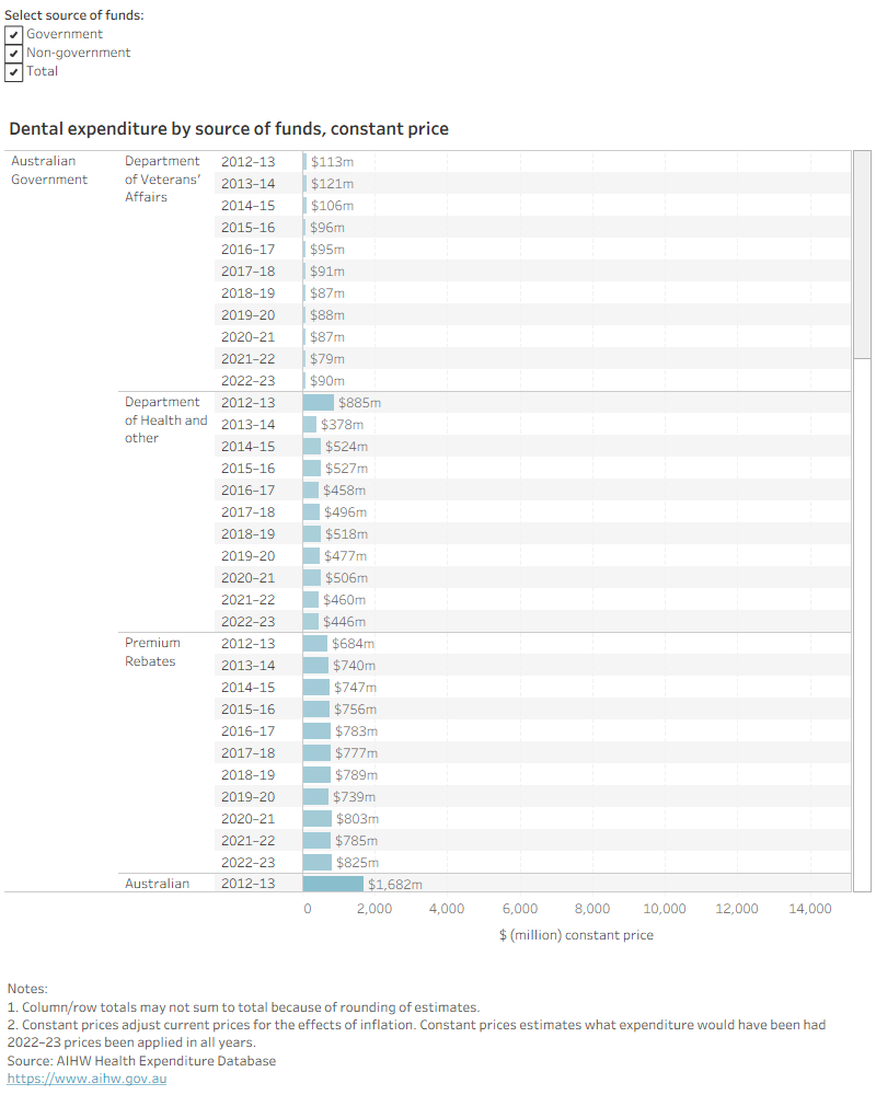 Interactive 1 - Bar chart showing total dental expenditure by funding source in constant prices. National total around $12 billion in 2022–23.Interactive 2 - Line graph showing dental expenditure per capita by funding source in constant prices. National value $458 in 2022–23.