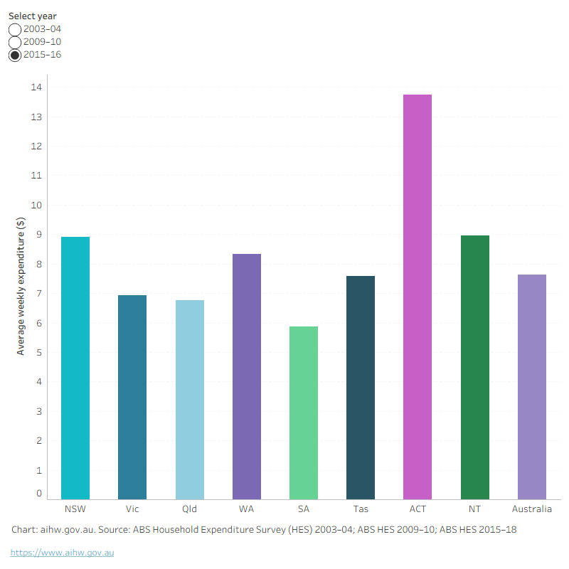 Column chart showing average weekly household expenditure on dental fees by jurisdiction. National average $7.62 in 2015–16.