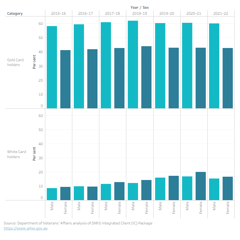 Column chart showing eligible DVA clients receiving funded dental services by sex. In 2021–22, 60.1 per cent of male Gold card holders received services.