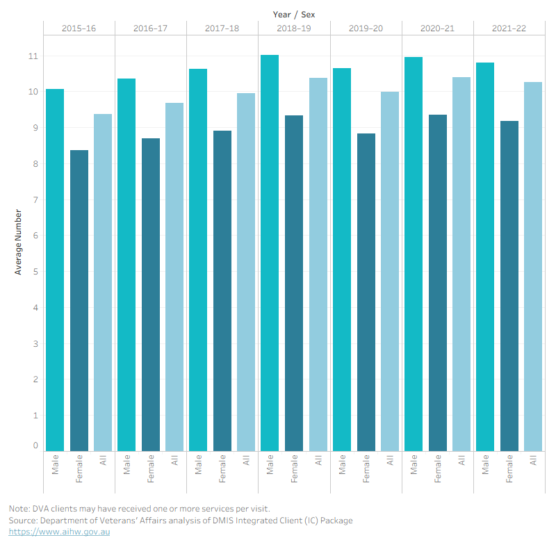 Column chart showing average annual funded dental services per eligible client by sex. In 2021–22, males averaged 10.8 services and females 9.2.