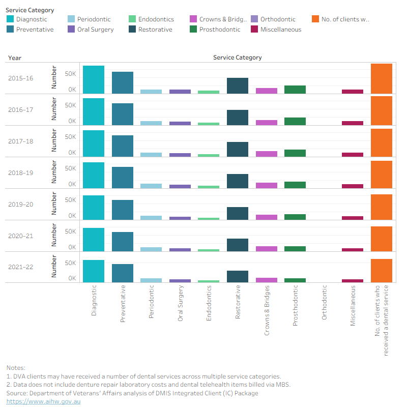 Column chart showing eligible DVA clients receiving services by category. In 2021–22, diagnostic 95.5 per cent, preventive 79.3 per cent and restorative 49.6 per cent.