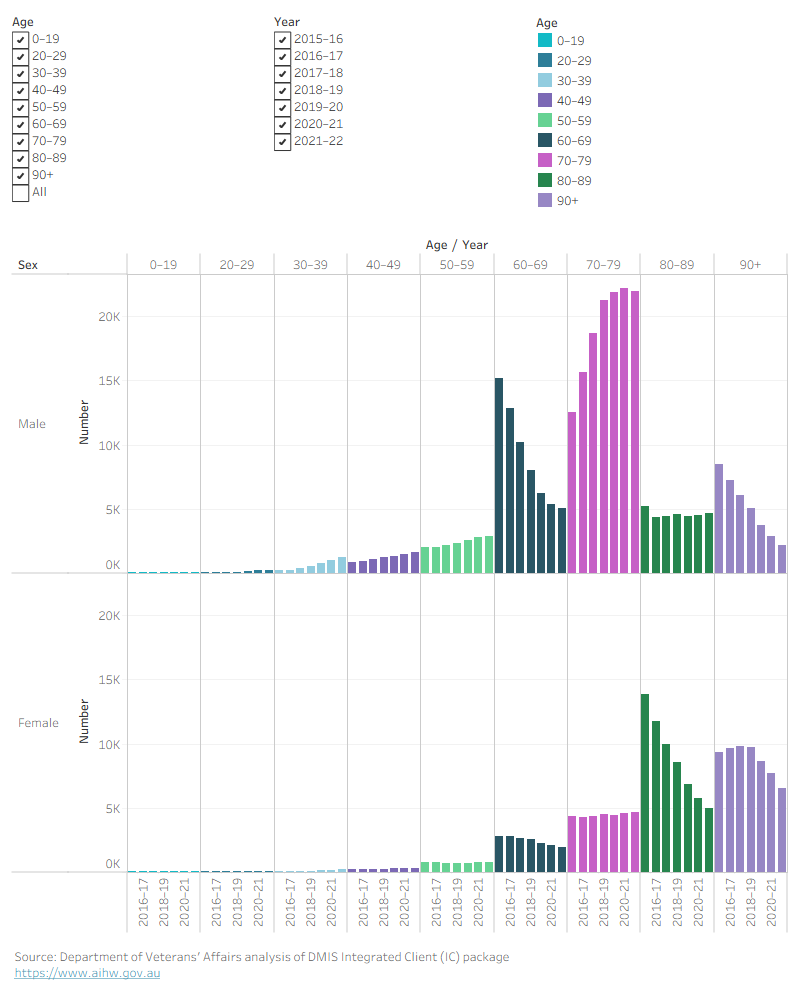 Column chart showing Gold card recipients by age and sex who received dental services. In 2021–22, males aged 70–79 received 21,992 services.