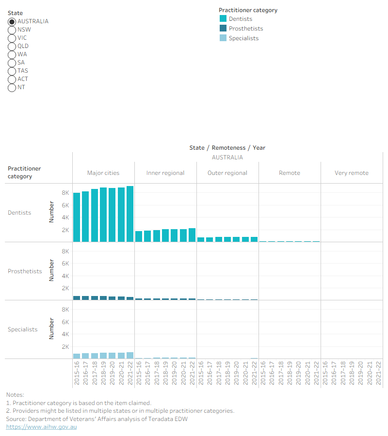 Column chart showing practitioners treating DVA clients by category, remoteness and jurisdiction. In 2021–22, 9,081 dentists in major cities treated DVA clients.