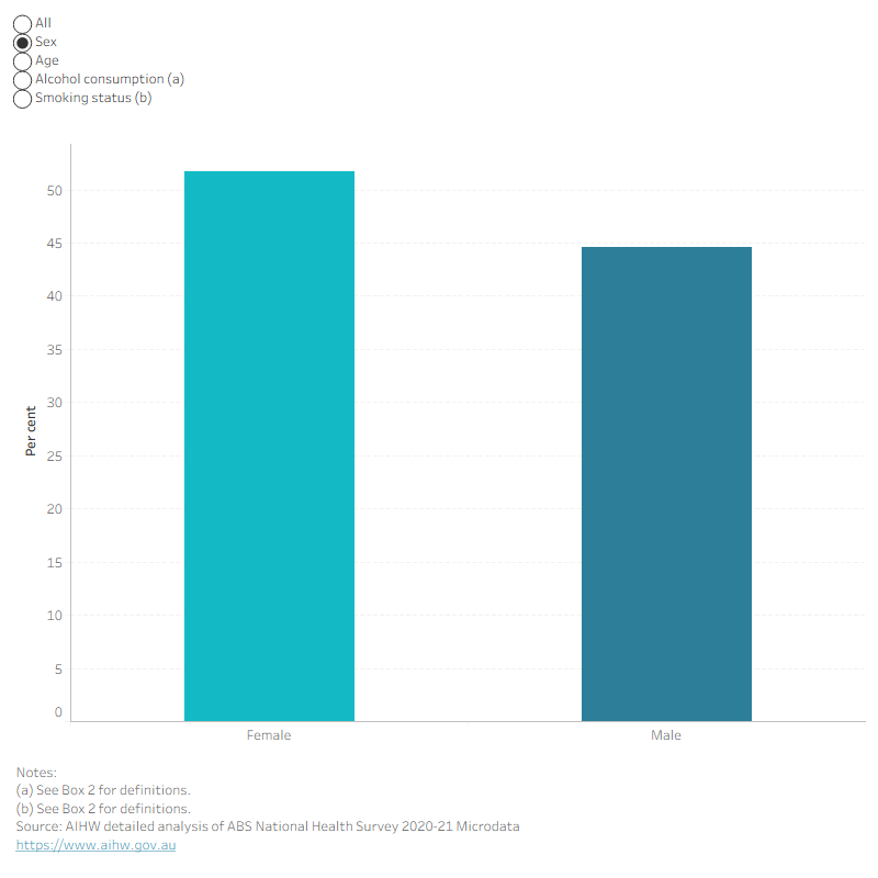 Column chart showing people who saw a dentist in the last 12 months by selected characteristics. Females 51.7 per cent and males 44.6 per cent.