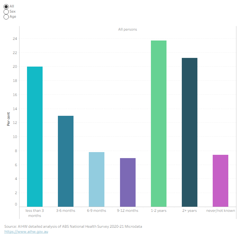 Column chart showing time since last consultation by sex and age. Nationally 21.2 per cent had seen a dentist more than two years ago.