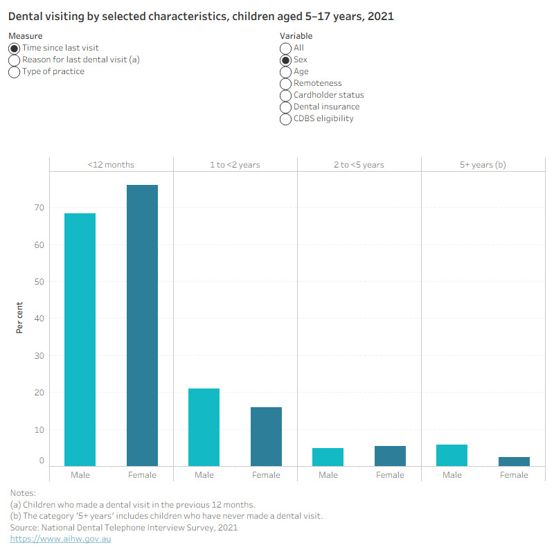 Interactive 9Column chart showing self-reported dental visiting for children 5–17 by selected characteristics. Of those visiting in the last year, 79.5 per cent went to a private practice.Interactive 10Line graph showing trends in self-reported dental visiting for children 5–17 by age group. The share visiting for a check up at the last visit remained stable over time. Interactive 11Column chart showing services received at last dental visit for children 5–17. Among treatment, orthodontic 24.0 per cent, filling 17.4 per cent, extraction 7.3 per cent.Interactive 12 Line graph showing trends in services at last dental visit for children 5–17. Fillings declined from 28.5 per cent in 1994 to 17.5 per cent in 2021.