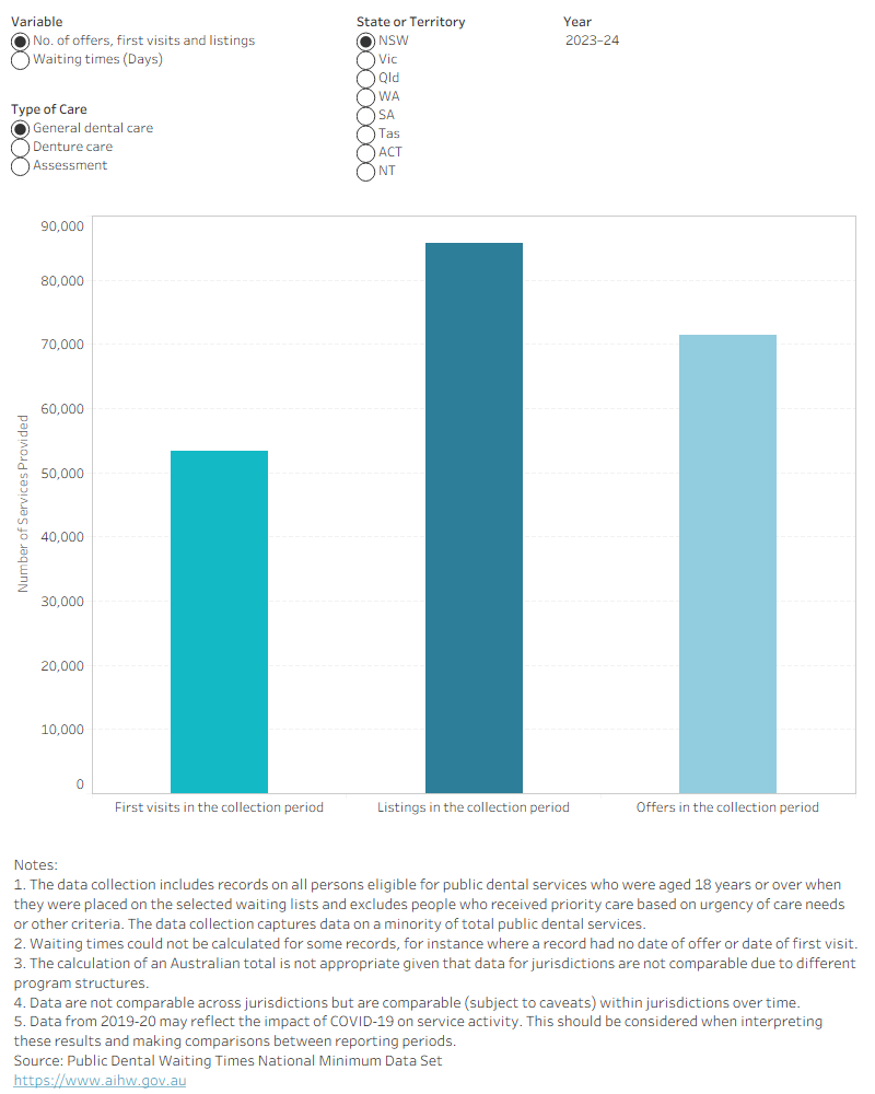 Column chart showing public dental services and waiting times by care type across states and territories for 2013–14 to 2022–23. Highlights differences in service volumes and waiting times.