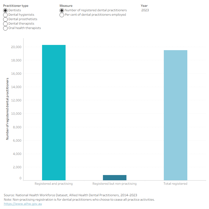 Column chart showing registered and employed dental practitioners by practitioner type, 2014 to 2023. In 2023 there were 19,499 dentists registered in Australia.