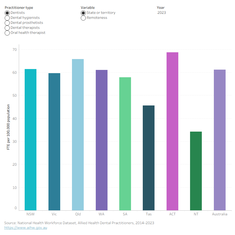 Column chart showing FTE dental practitioners per 100,000 by practitioner type and remoteness, 2014 to 2023. In 2023 the dentist rate was 61.1 per 100,000 in Australia.