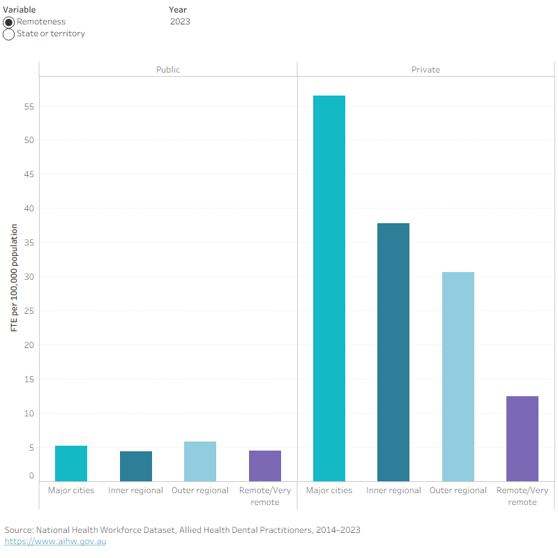 Column chart showing dentists’ FTE per 100,000 in public and private sectors, 2014 to 2023. In 2023 public 5.1 per 100,000 versus private 50.3 per 100,000.