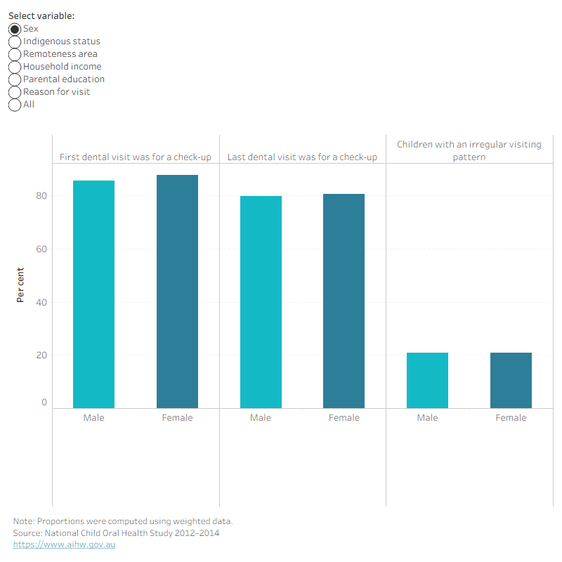 Column chart showing dental attendance among children 5–14 by selected characteristics. First visit for a check up 86.7 per cent; last visit for a check up 80.2 per cent.