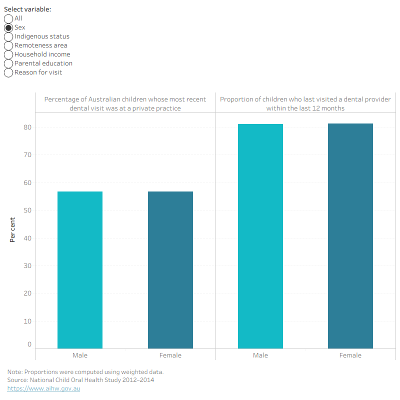 Column chart showing recent visiting for children 5–14 by selected characteristics. Most recent visit at a private practice for 56.8 per cent.