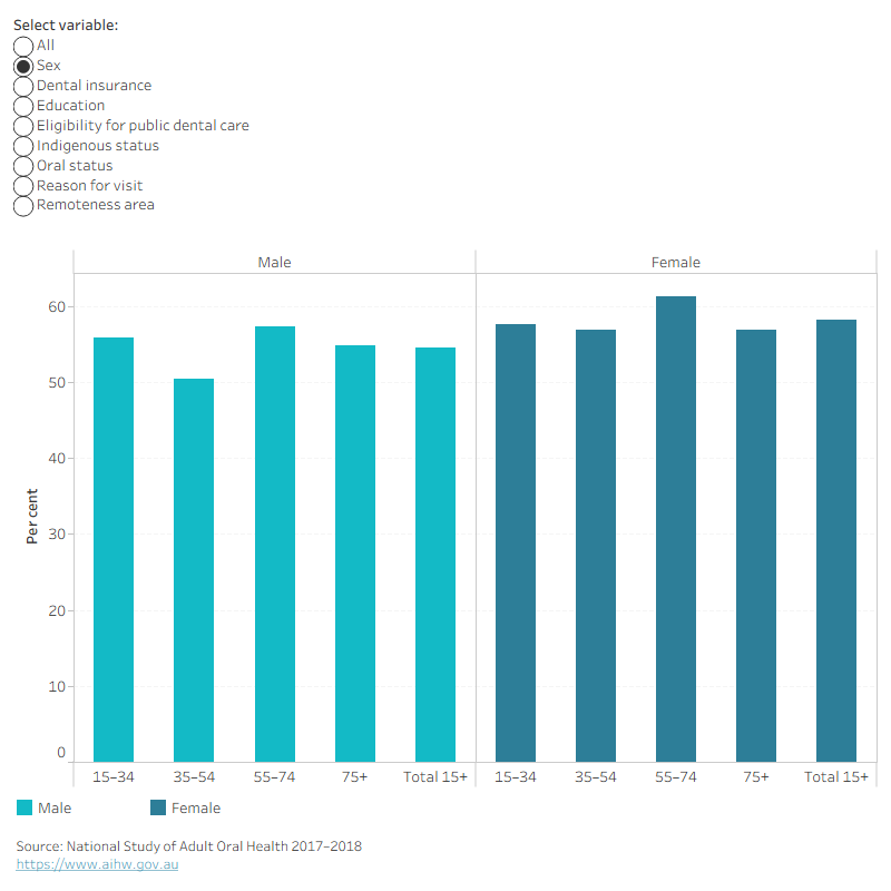 Column chart showing adults 15+ who saw a dentist in the last 12 months by selected characteristics. National rate 56.4 per cent.