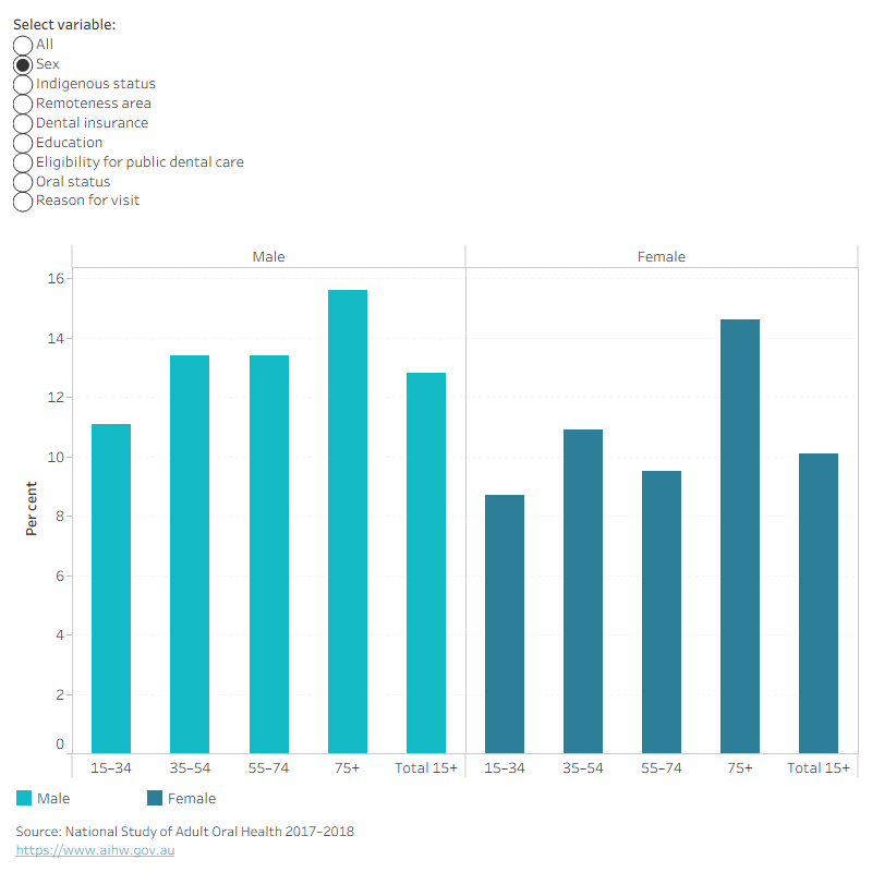 Column chart showing adults 15+ whose last dental visit was 5 or more years ago by selected characteristics. National rate 11.4 per cent.