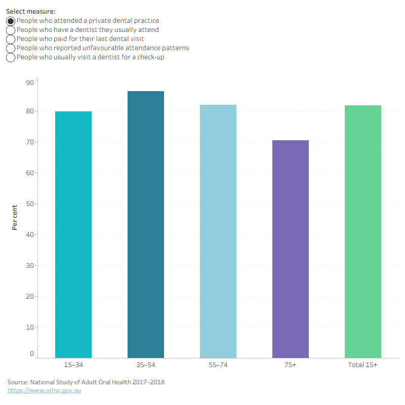 Column chart showing visiting patterns by age. Among adults 15+, 89.4 per cent paid for their last visit and 78.5 per cent have a usual dentist.