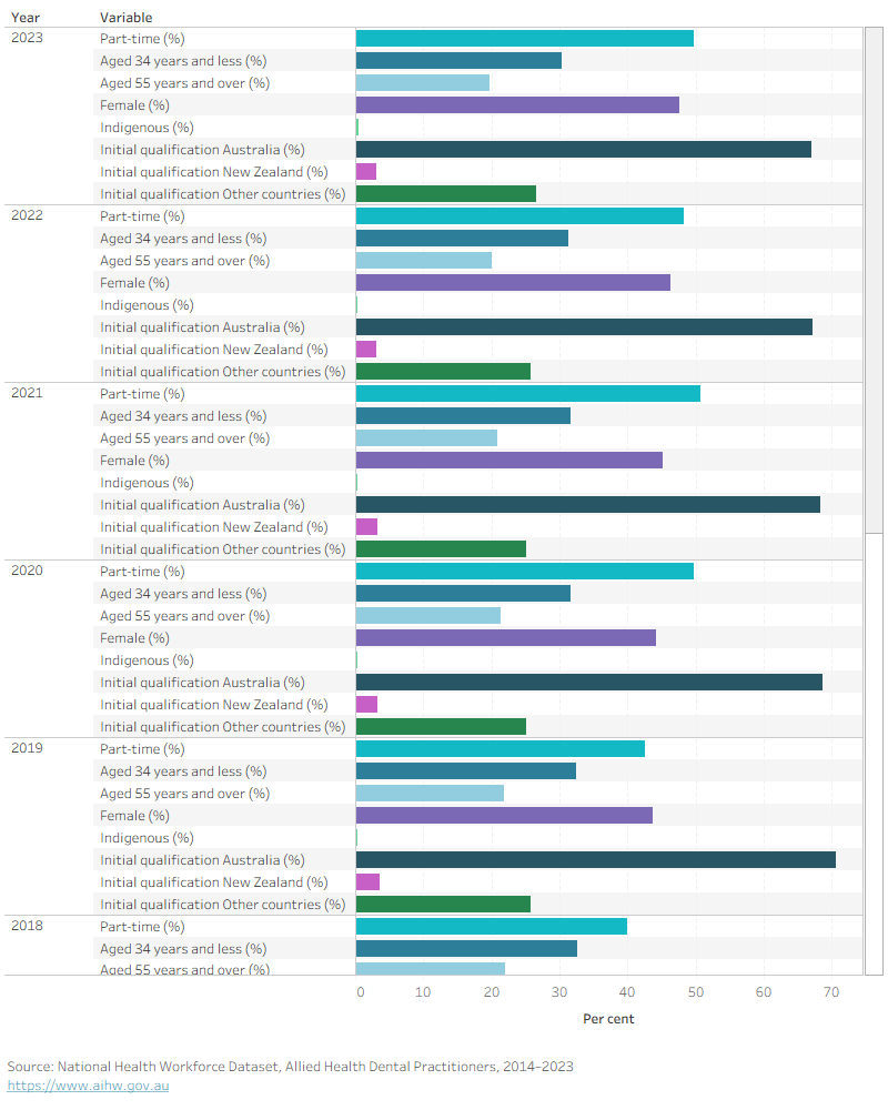 Bar chart showing proportion of employed dentists by selected characteristics, 2014 to 2023. In 2023, 49.8 per cent were part time and 47.6 per cent were female.