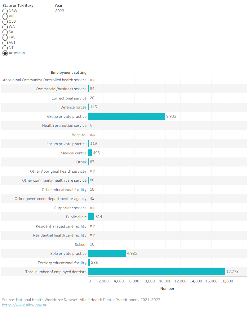 Bar chart showing dentists by main employment setting across jurisdictions, 2021 to 2023. Group private practice rose from 9,512 in 2021 to 9,983 in 2023.