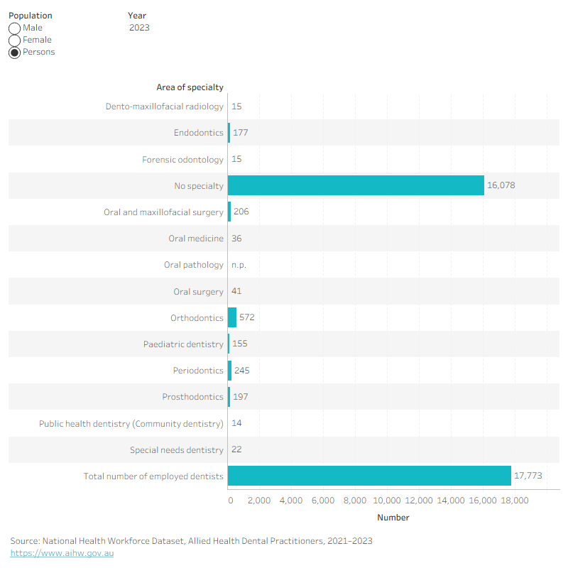 Bar chart showing dental specialists employed by specialty and sex, 2021 to 2023. Special needs dentistry was 22 in 2022 and 2023.