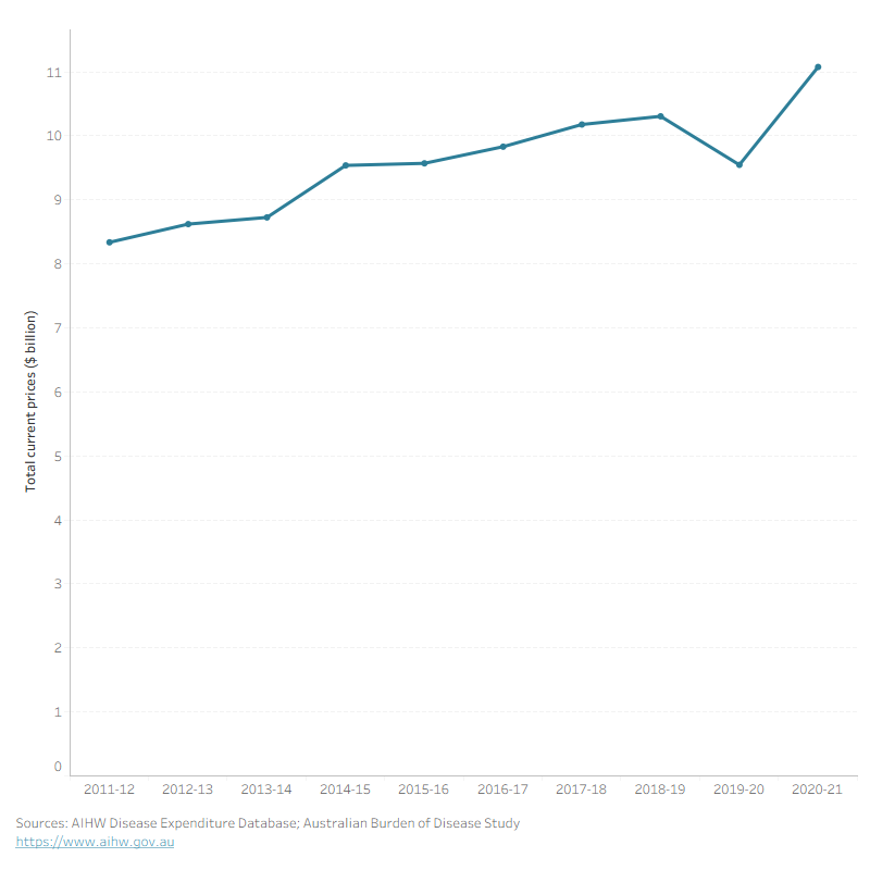 Line graph showing dental expenditure across all burden of disease groups over time.