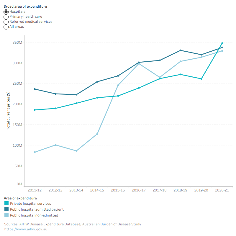 Line graph showing spending on oral disorders by area of expenditure over time. Total rose from $6.8 billion in 2011–12 to $9.2 billion in 2020–21.