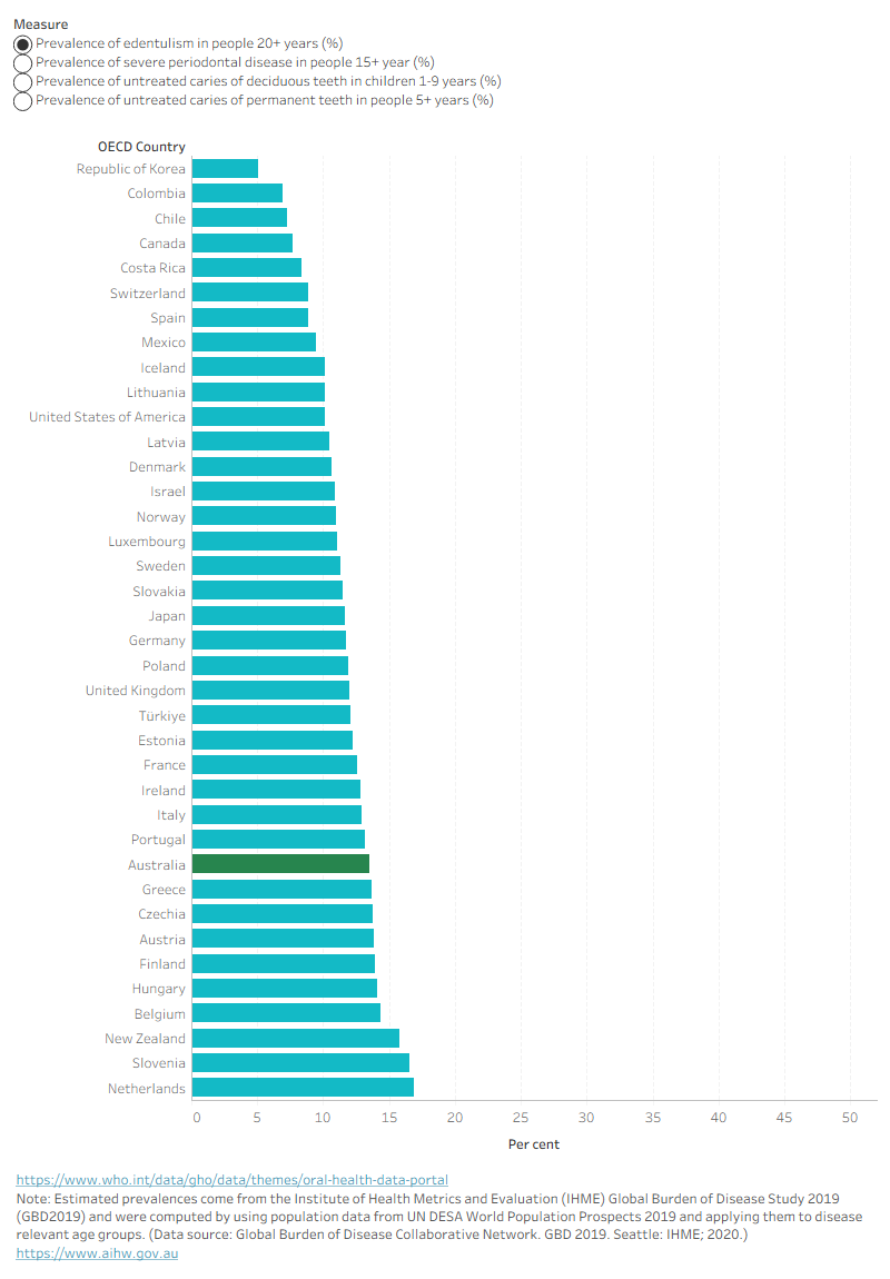 Bar chart showing untreated caries in children (1–9 years) by OECD country, 2019. Australia 39.0%, ranked 23rd.