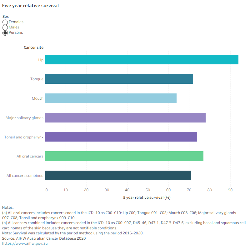Interactive 7Column chart showing five-year relative survival for selected oral cancers by sex and site. Overall survival was 76.5 per cent in 2016–2020.Interactive 8Line graph showing age-standardised five-year relative survival for selected oral cancers by sex. Survival increased from 69.5 to 76.5 per cent across 1989–1993 to 2016–2020.Interactive 9Column chart showing oral cancer incidence and mortality by sex and site. Total cases were 3,875 in 2020.