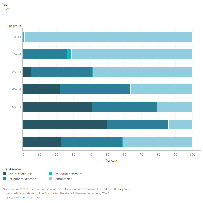 Column chart showing proportion of non-fatal burden due to oral disorders by age group and disorder. For ages 15–24, caries share fell from 76.1 per cent in 2011 to 72.1 per cent in 2022.
